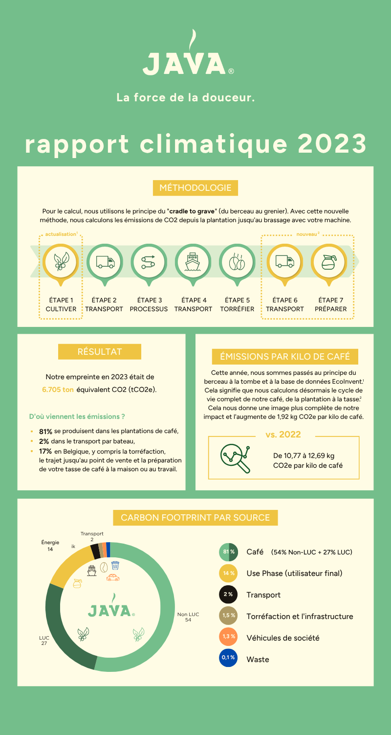 infographic, klimaatrapport, CO2, koffie, grafiek