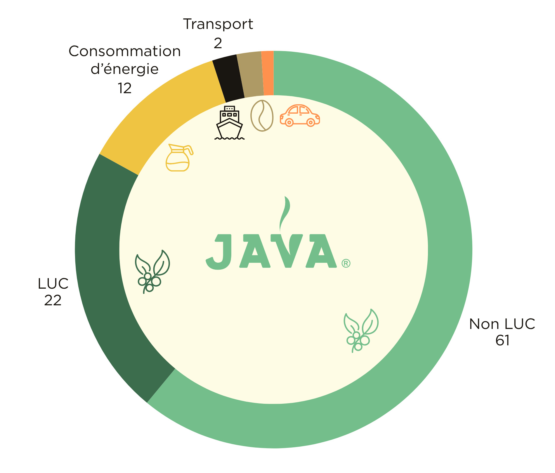 Java, bonen, koffie, groene cirkel, voedsel illustratie
