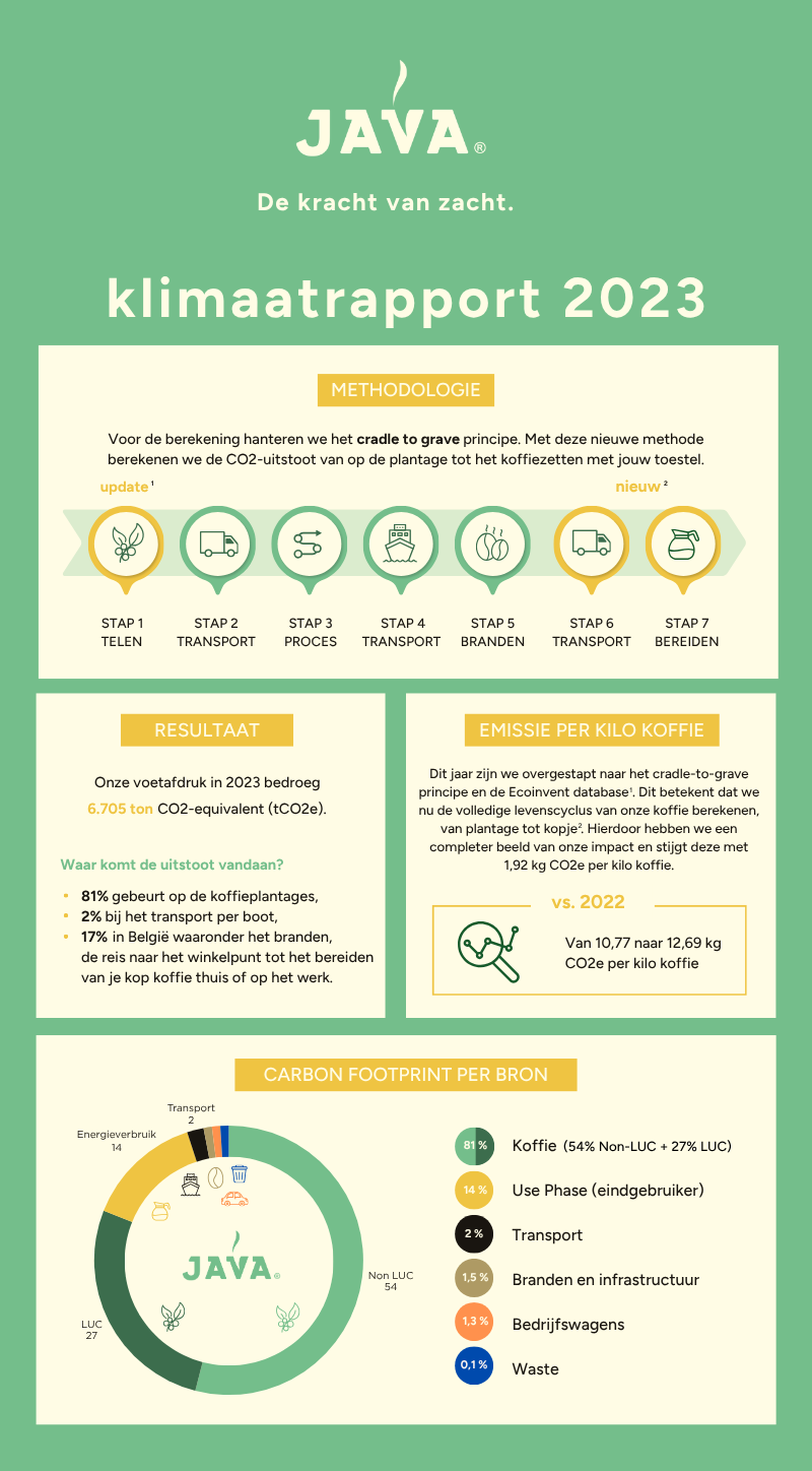 kleding, kledingstuk, tint, stof, patroon, koffie, koffieboon, koffiezetapparaat, reductie CO2, koolstofvoetafdruk, infographic, klimaatrapport, CO2, koffie, verbruik
