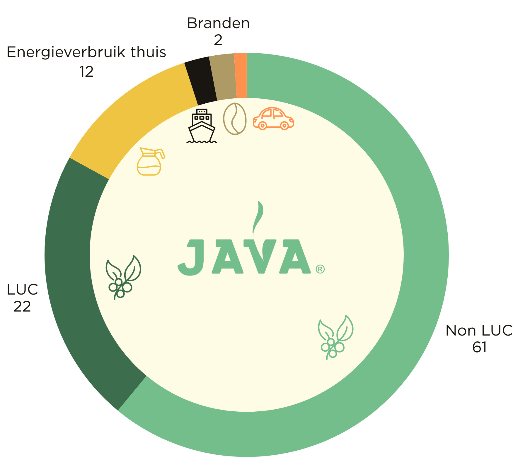 Java, koffie, bonen, vaartuig, schip